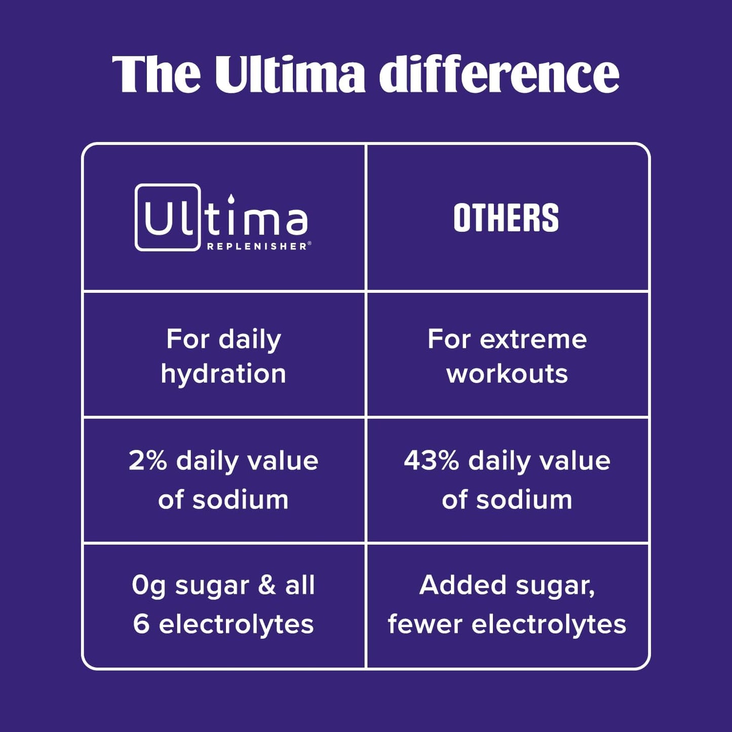 Ultima Replenisher Daily Electrolyte Powder ?Original Variety Pack, 20 Stickpacks ?Zero Sugar Hydration Packets with 6 Electrolytes and Minerals ?Sugar Free, Plant Based & Keto Friendly Drink Mix